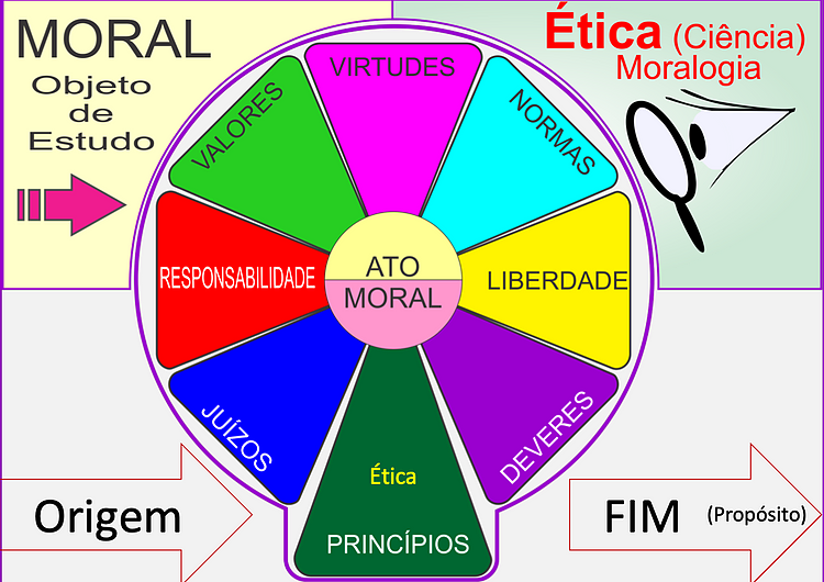 A ética e a árvore da moral